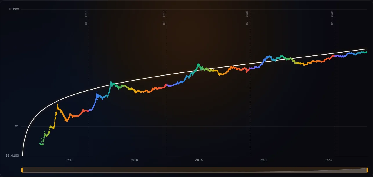 Stock2FOMO model curve and Bitcoin price history